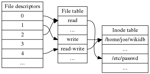 https://upload.wikimedia.org/wikipedia/commons/thumb/f/f8/File_table_and_inode_table.svg/300px-File_table_and_inode_table.svg.png